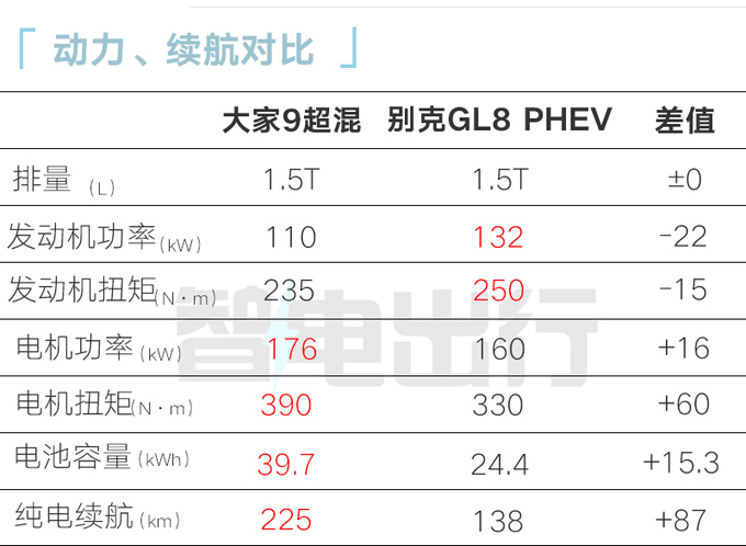 最高降x.x万上汽大家9超混售xx.xx万起 1.5T+双电机-图2