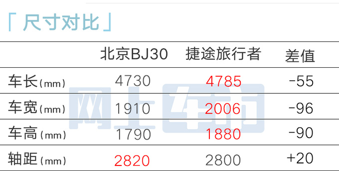 北汽新BJ30五月22日上市搭2种动力 尺寸大升级-图7