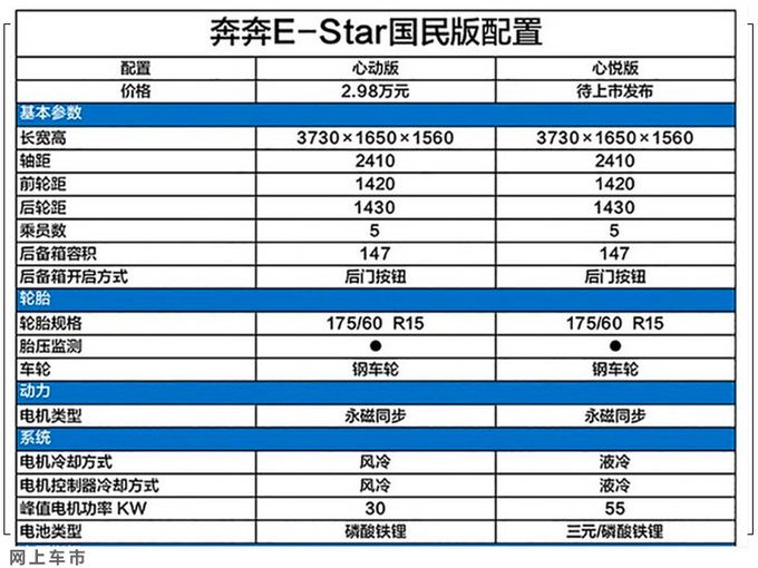 <a href=https://www.qzqcw.com/z/changan/ target=_blank class=infotextkey>长安</a><a href=https://www.qzqcw.com/z/changan/benben/ target=_blank class=infotextkey>奔奔</a>E-Star配置曝光 全系没气囊 两天后上市-图1