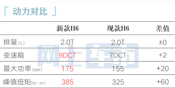 <a href=https://www.qzqcw.com/z/changcheng/hafu/ target=_blank class=infotextkey>哈弗</a>新H6亮相撞脸<a href=https://www.qzqcw.com/z/kaidilake/ target=_blank class=infotextkey>凯迪拉克</a>XT6 换2.0T+9DCT-图14