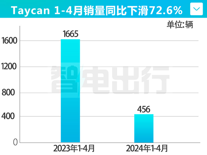 受小米SU7影响<a href=https://www.qzqcw.com/z/baoshijie/ target=_blank class=infotextkey><a href=https://www.qzqcw.com/z/baoshijie/ target=_blank class=infotextkey>保时捷</a></a>在华销量暴跌43-图7