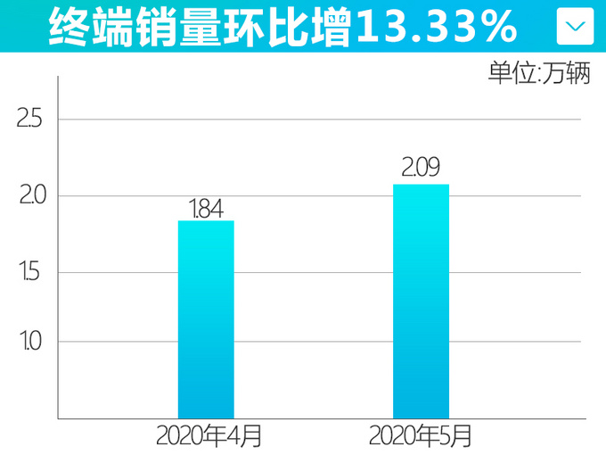 <a href=https://www.qzqcw.com/z/changan/ target=_blank class=infotextkey>长安</a><a href=https://www.qzqcw.com/z/fute/ target=_blank class=infotextkey>福特</a>5月销量同比增长130 全新探险者将上市-图2