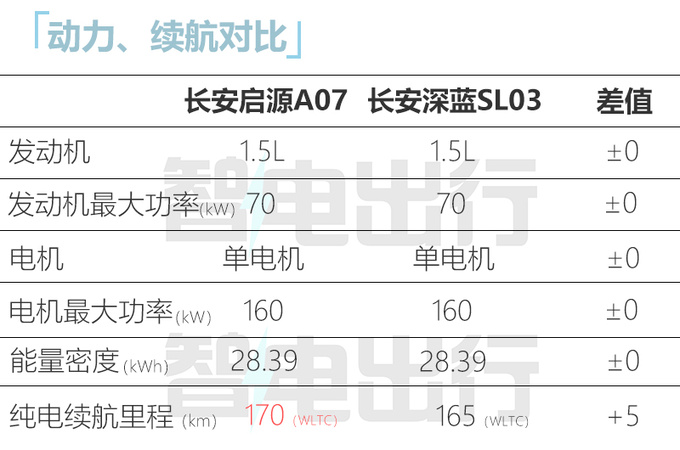 <a href=https://www.qzqcw.com/z/changan/ target=_blank class=infotextkey>长安</a>启源A07或3季度上市续航170km-超<a href=https://www.qzqcw.com/z/biyadi/ target=_blank class=infotextkey>比亚迪</a>汉DM-图11