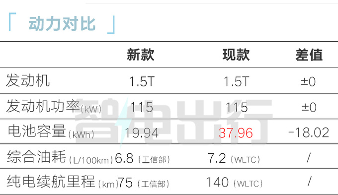 魏牌高山入门版曝光换19.9度电池 售价或降低-图11