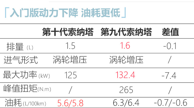 国产第10代<a href=https://www.qzqcw.com/z/xiandai/suonata/ target=_blank class=infotextkey>索纳塔</a>配置曝光 双大屏亮眼 6月上市-图9