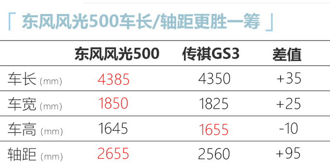 <a href=https://www.qzqcw.com/z/dongfeng/ target=_blank class=infotextkey>东风</a>风光500正式发布 外观运动 竞争<a href=https://www.qzqcw.com/z/guangqi/ target=_blank class=infotextkey>广汽</a>传祺GS3-图6