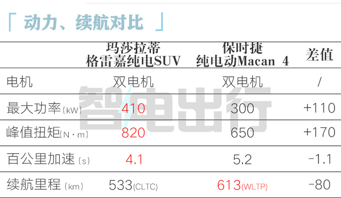 比燃油版贵24.8万<a href=https://www.qzqcw.com/z/mashaladi/ target=_blank class=infotextkey>玛莎拉蒂</a>纯电格雷嘉售89.88万-图3