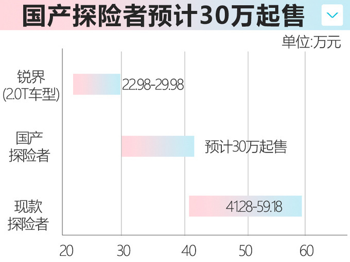 <a href=https://www.qzqcw.com/z/fute/ target=_blank class=infotextkey>福特</a>国产探险者亮相 6月份上市预计30万元起售-图1