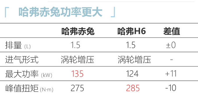 <a href=https://www.qzqcw.com/z/changcheng/hafu/ target=_blank class=infotextkey>哈弗</a>赤兔预售10.98万元起 5月上市 动力超第三代H6-图7