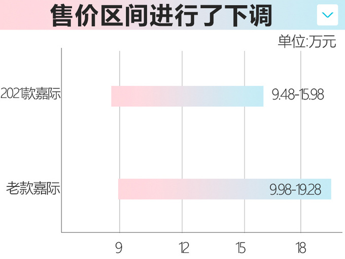 <a href=https://www.qzqcw.com/z/jili/ target=_blank class=infotextkey>吉利</a>2021款嘉际上市 配置升级起售价便宜5千-图5