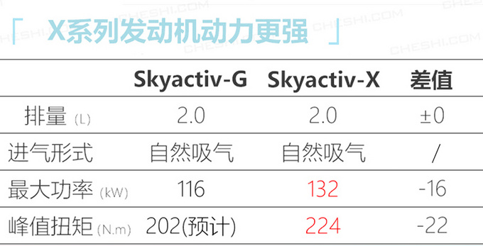 SUV版<a href=https://www.qzqcw.com/z/mazida/ target=_blank class=infotextkey>马自达</a>3九月国产 配全新2.0L还有四驱-图8