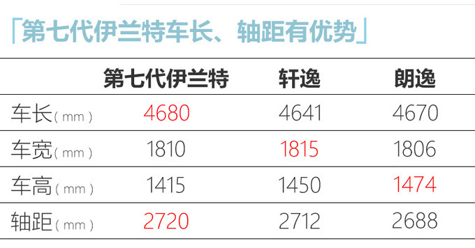 北京车展必看的3款韩系车 第七代<a href=https://www.qzqcw.com/z/xiandai/yilante/ target=_blank class=infotextkey>伊兰特</a>9月26日预售-图1