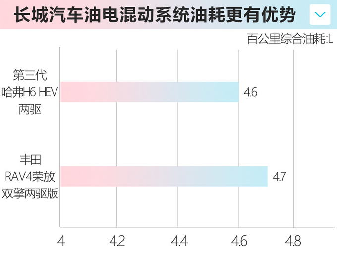 <a href=https://www.qzqcw.com/z/changcheng/hafu/ target=_blank class=infotextkey>哈弗</a>H6新车型曝光 搭载1.5L油电混动 比荣放还省油-图1