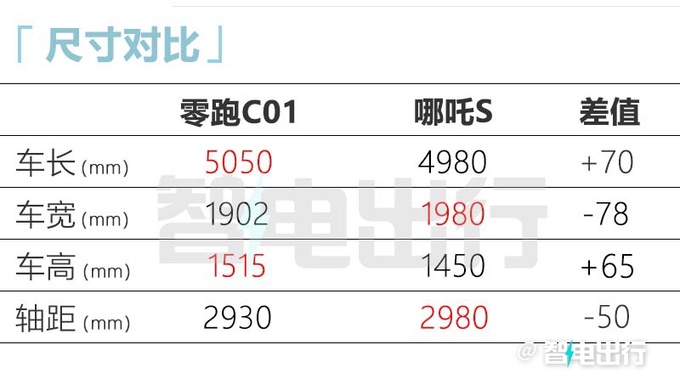 零跑C01增程版8月预售推3款配置 预计13.98万起售-图11