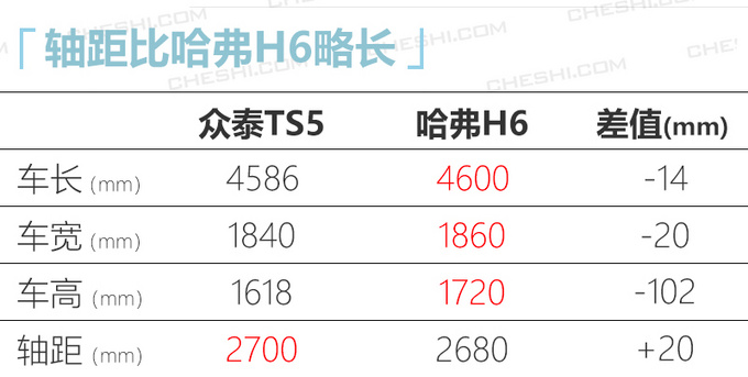 <a href=https://www.qzqcw.com/z/zhongtai/ target=_blank class=infotextkey>众泰</a>TS5全新SUV即将开卖酷似<a href=https://www.qzqcw.com/z/baoshijie/ target=_blank class=infotextkey><a href=https://www.qzqcw.com/z/baoshijie/ target=_blank class=infotextkey>保时捷</a></a><a href=https://www.qzqcw.com/z/baoshijie/kayan/ target=_blank class=infotextkey><a href=https://www.qzqcw.com/z/baoshijie/kayan/ target=_blank class=infotextkey>卡宴</a></a>-图5