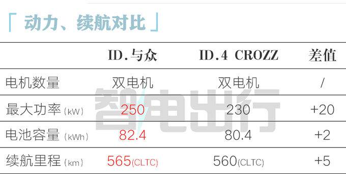 比ID.4贵X.X万<a href=https://www.qzqcw.com/z/dazhong/ target=_blank class=infotextkey>大众</a>ID.与众XX.XX万起售 配DCC悬架-图12