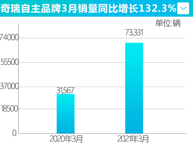 <a href=https://www.qzqcw.com/z/qirui/ target=_blank class=infotextkey>奇瑞</a>集团3月销量大涨130.5 热门主力车型增140.7-图4