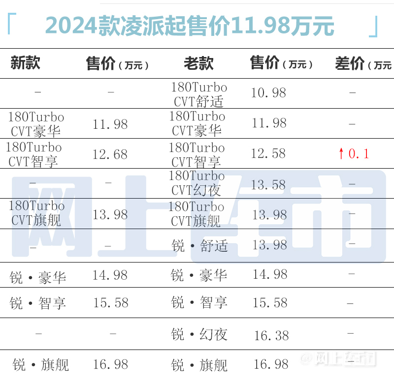 官方涨价<a href=https://www.qzqcw.com/z/bentian/ target=_blank class=infotextkey><a href=https://www.qzqcw.com/z/bentian/ target=_blank class=infotextkey>本田</a></a>新凌派售11.98-16.98万 配航空头枕-图1