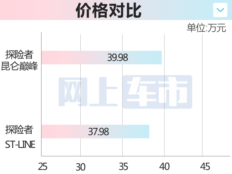 多花2万买越野版<a href=https://www.qzqcw.com/z/fute/ target=_blank class=infotextkey>福特</a>新探险者售39.98万元-图2