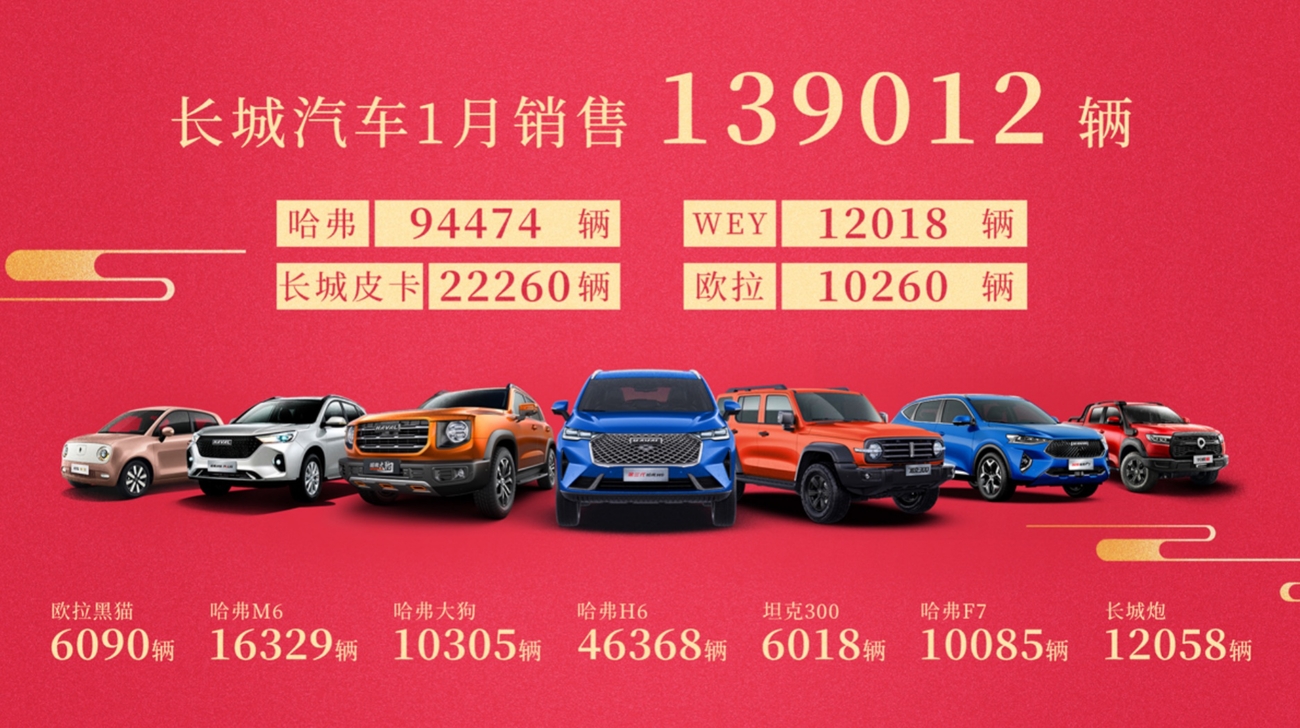 <a href=https://www.qzqcw.com/z/changcheng/ target=_blank class=infotextkey>长城</a>汽车1月卖了139012辆大涨73坦克300上市首月热卖6000+辆-图2