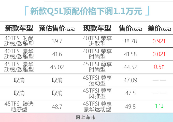 <a href=https://www.qzqcw.com/z/aodi/ target=_blank class=infotextkey>奥迪</a>新款Q5L配置曝光 入门版增配最多 顶配降1.1万-图6