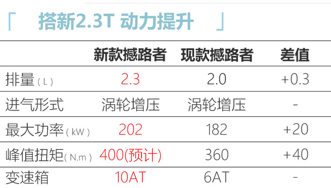 <a href=https://www.qzqcw.com/z/fute/ target=_blank class=infotextkey>福特</a>新撼路者4月25日预售 首搭2.3T+10AT动力-图1