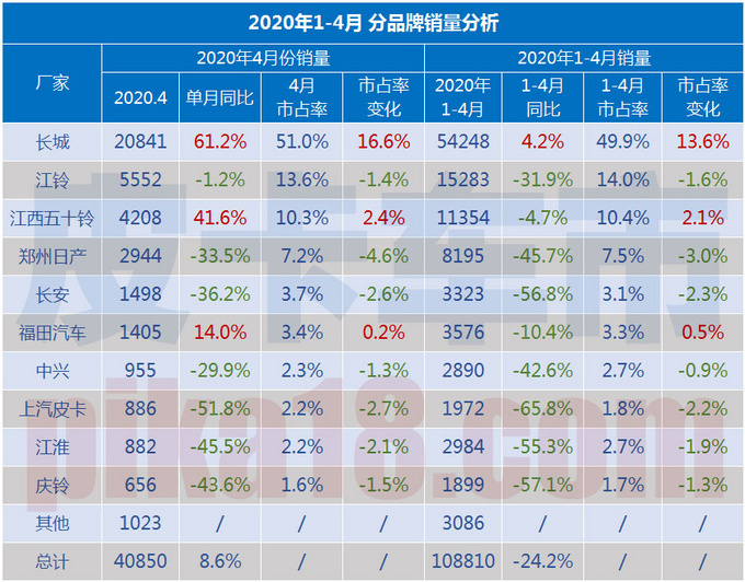 2020年3月狭义皮卡销量<a href=https://www.qzqcw.com/z/changcheng/ target=_blank class=infotextkey>长城</a>/江西五十铃/<a href=https://www.qzqcw.com/z/futian/ target=_blank class=infotextkey>福田</a>带动行业增长-图2