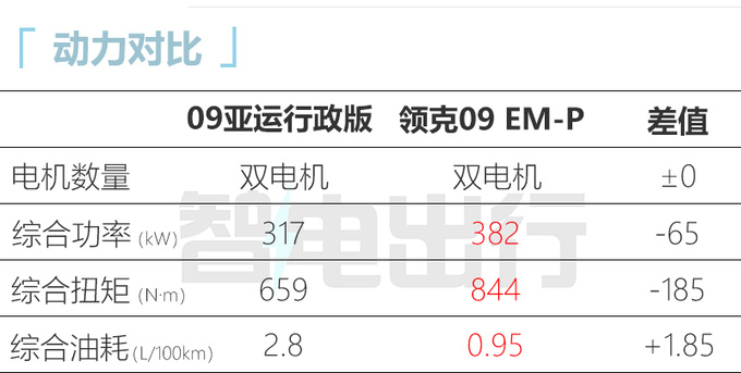 省4.99万买大五座领克09亚运行政版售28.99万-图9