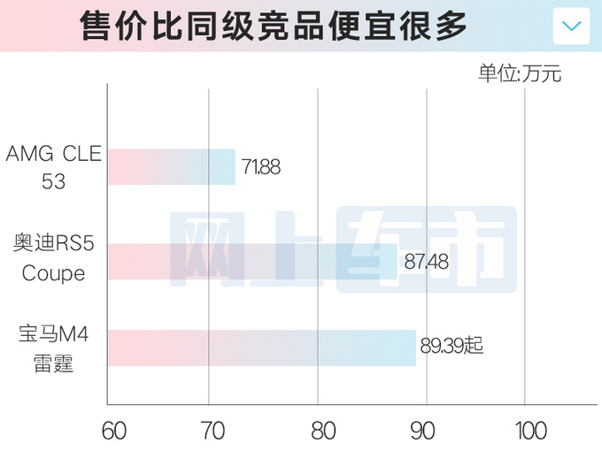 梅赛德斯-AMG CLE 53售71.88万配3.0T+48V轻混-图2