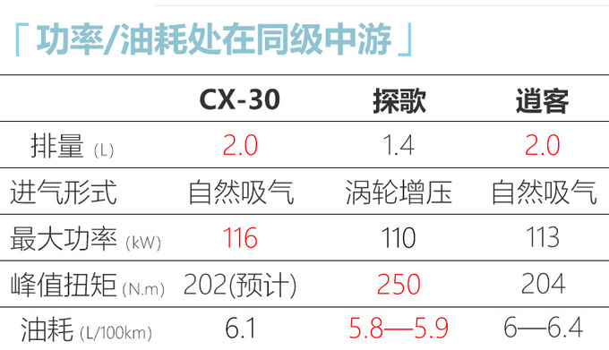 <a href=https://www.qzqcw.com/z/mazida/ target=_blank class=infotextkey>马自达</a>最便宜SUV CX-30五月底上市-预计14万起-图5