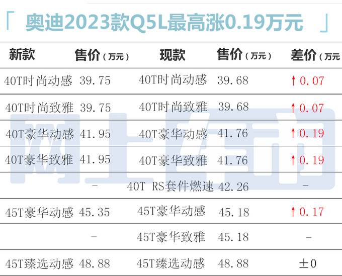 <a href=https://www.qzqcw.com/z/aodi/ target=_blank class=infotextkey>奥迪</a>新Q5L价格曝光多车涨价 取消自动泊车-图1