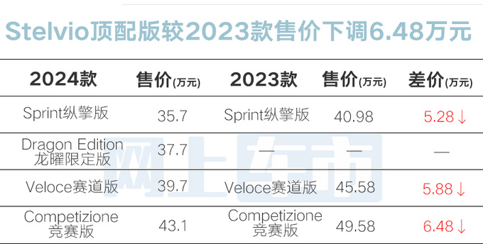 阿尔法·罗密欧全系官降最高6.48万25.98万起售-图4