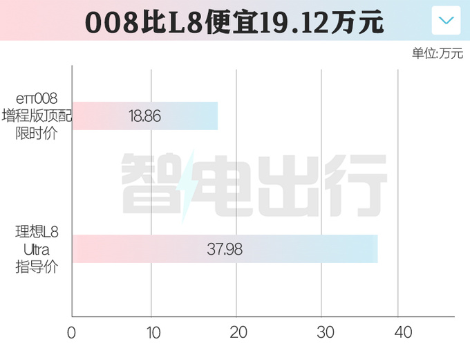 比预售便宜3.34万奕派008限时售18.86万 再降1万-图1