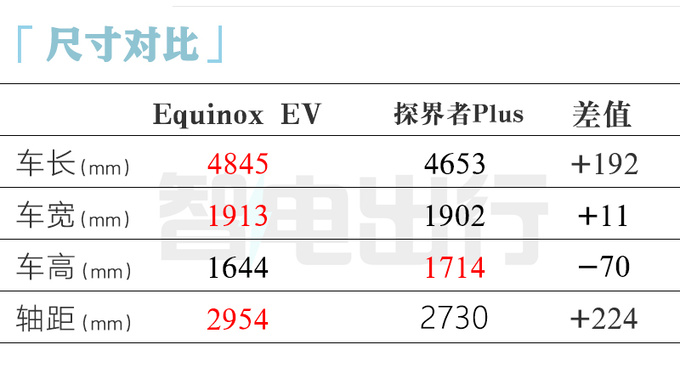 <a href=https://www.qzqcw.com/z/xuefolan/ target=_blank class=infotextkey>雪佛兰</a>4S新探界者8月上市比Plus更大更便宜-图1