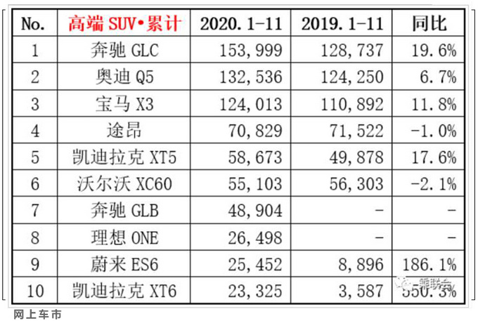 11月高端SUV销量排名 <a href=https://www.qzqcw.com/z/aodi/ target=_blank class=infotextkey>奥迪</a>Q5L夺冠 XT6暴涨205-图5