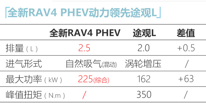 <a href=https://www.qzqcw.com/z/fengtian/ target=_blank class=infotextkey>丰田</a>全新RAV4新车型曝光 动力超<a href=https://www.qzqcw.com/z/dazhong/ target=_blank class=infotextkey>大众</a>途观L-图6