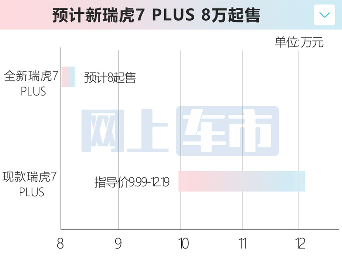 <a href=https://www.qzqcw.com/z/qirui/ target=_blank class=infotextkey>奇瑞</a>新瑞虎7 PLUS搭1.5T高功尺寸升级 预计8万起售-图1