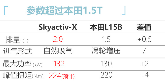 <a href=https://www.qzqcw.com/z/mazida/ target=_blank class=infotextkey>马自达</a>CX-30/昂克赛拉 增新2.0L引擎-动力大幅增强-图5