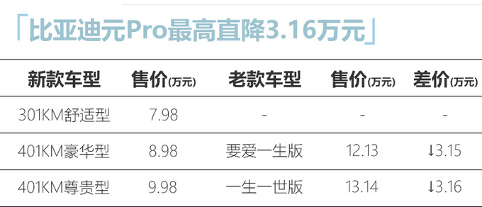 <a href=https://www.qzqcw.com/z/biyadi/ target=_blank class=infotextkey>比亚迪</a>元Pro直降3万7.98万起售 老车主坐不住了-图1