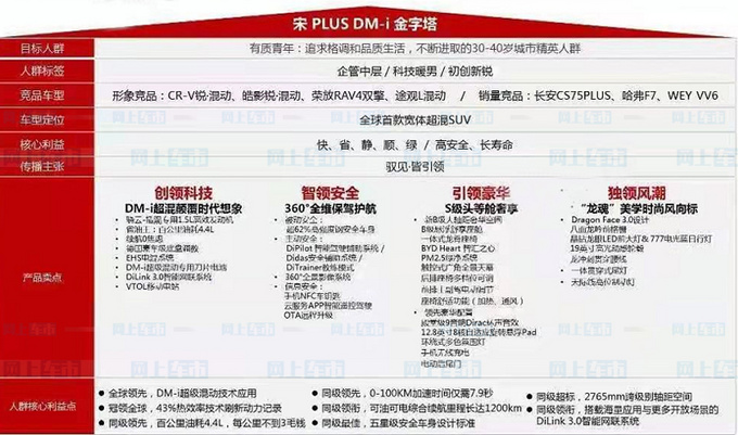 <a href=https://www.qzqcw.com/z/biyadi/ target=_blank class=infotextkey>比亚迪</a>宋PLUS插混版配置曝光 一箱油能跑1200公里-图3