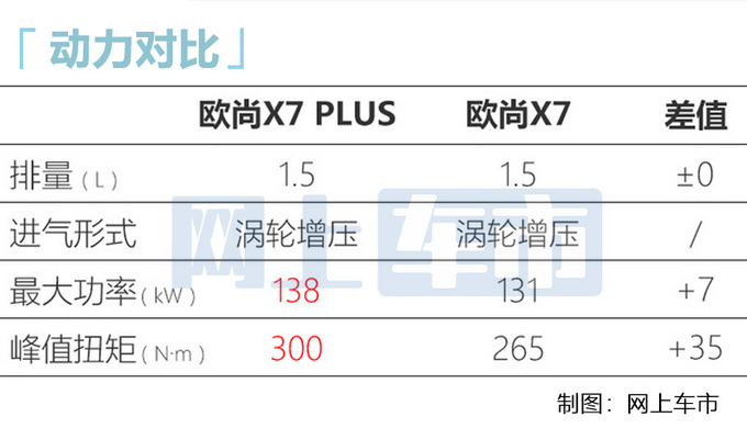 <a href=https://www.qzqcw.com/z/changan/ target=_blank class=infotextkey>长安</a>欧尚X7 PLUS 10月17日上市 搭新1.5T动力更强-图12