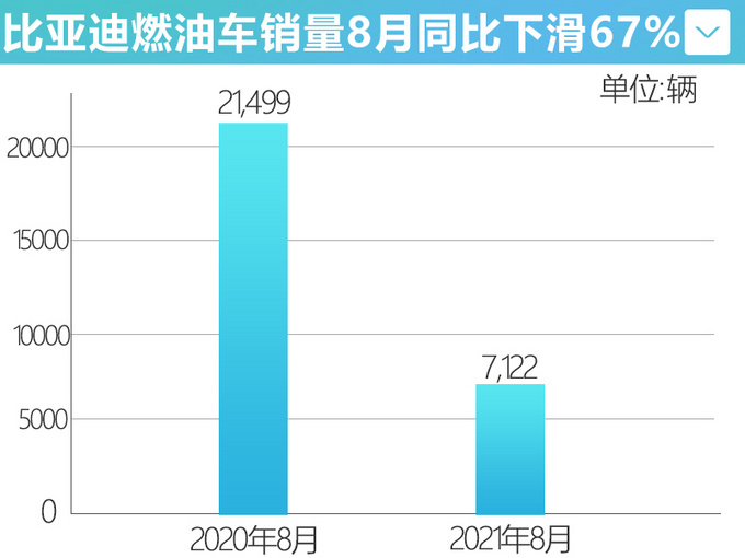 <a href=https://www.qzqcw.com/z/biyadi/ target=_blank class=infotextkey>比亚迪</a>秦/宋等多款燃油车将停售F3最快下月停产-图4