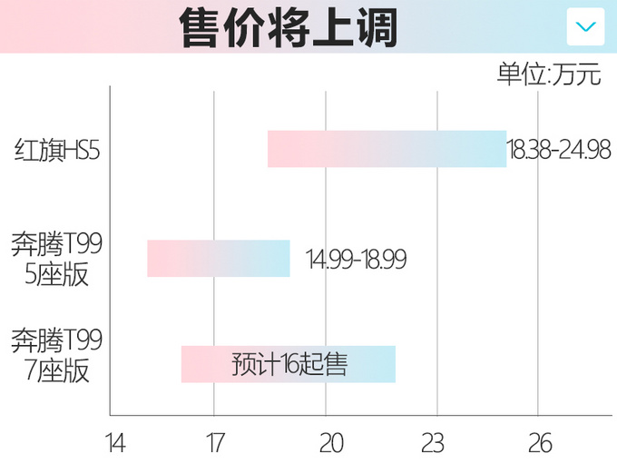 <a href=https://www.qzqcw.com/z/hongqi/ target=_blank class=infotextkey>红旗</a>SUV换标<a href=https://www.qzqcw.com/z/benteng/ target=_blank class=infotextkey>奔腾</a> 打九折就能买还是大七座-图5