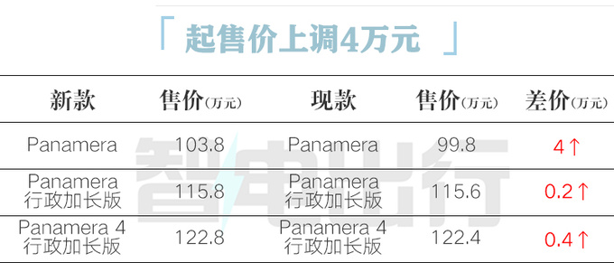 起售涨4万<a href=https://www.qzqcw.com/z/baoshijie/ target=_blank class=infotextkey><a href=https://www.qzqcw.com/z/baoshijie/ target=_blank class=infotextkey>保时捷</a></a>全新Panamera首发 预售103.8万起-图2