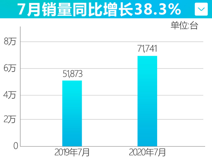 <a href=https://www.qzqcw.com/z/guangqi/ target=_blank class=infotextkey>广汽</a><a href=https://www.qzqcw.com/z/bentian/ target=_blank class=infotextkey><a href=https://www.qzqcw.com/z/bentian/ target=_blank class=infotextkey>本田</a></a>持续发力7月增长38.3 <a href=https://www.qzqcw.com/z/bentian/yage/ target=_blank class=infotextkey>雅阁</a>等4款车破万-图4