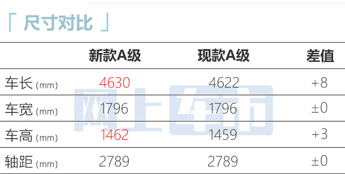 <a href=https://www.qzqcw.com/z/benchi/ target=_blank class=infotextkey>奔驰</a>新A级有望6月上市尺寸加长 预计21万起售-图1