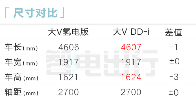 启辰大V氢舟H2·e首发不用加油和充电 造型更运动-图7