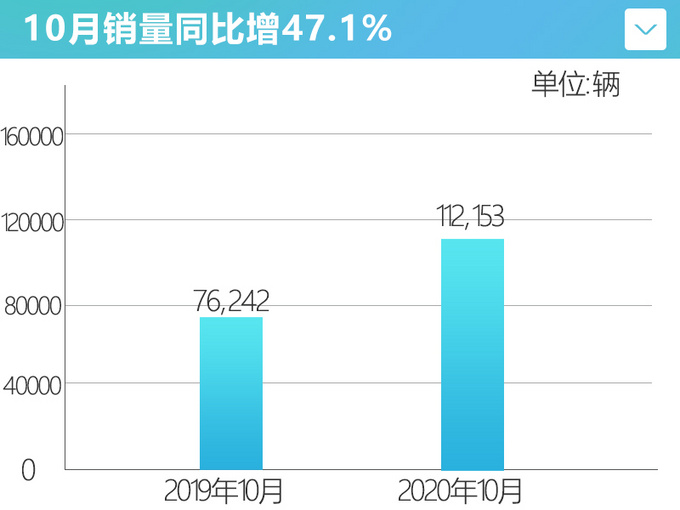 <a href=https://www.qzqcw.com/z/changan/ target=_blank class=infotextkey>长安</a>10月销量持续增长 大号UNI-T即将亮相-图4