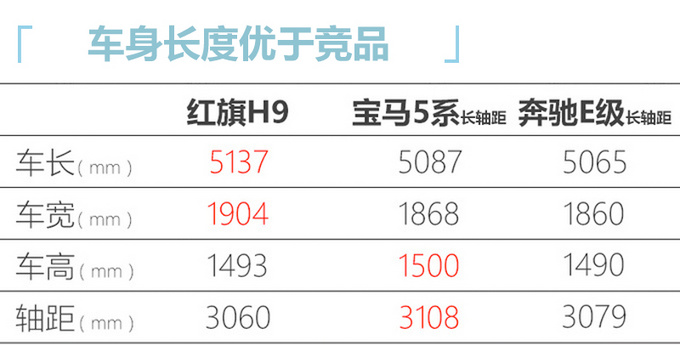 <a href=https://www.qzqcw.com/z/hongqi/ target=_blank class=infotextkey>红旗</a>H9本月上市 搭2.0T/3.0T油耗曝光-30万起售-图7