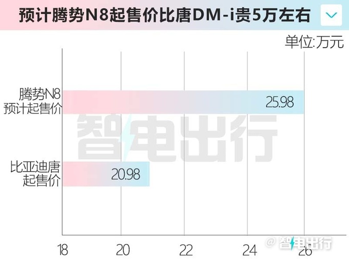 腾势N8八月5日上市提供插混/纯电版 或卖25.98万起-图1